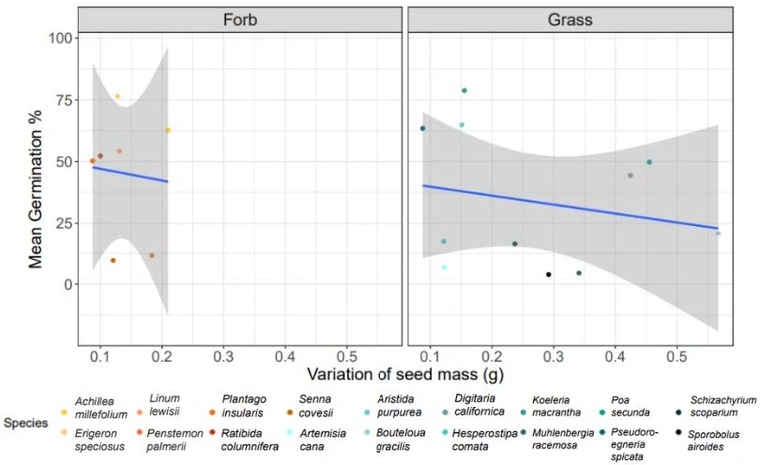 Variation of Seed Mass (g) vs Germination Mean