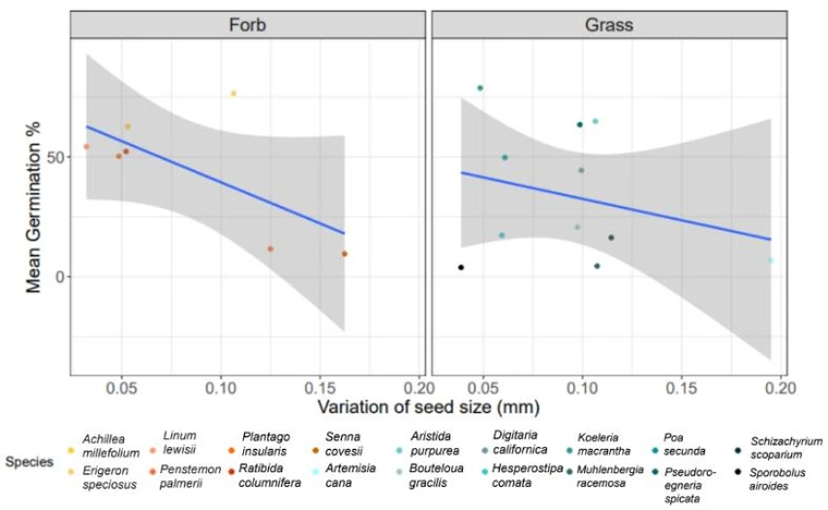 Variation of Seed Size (mm) vs Germination Mean