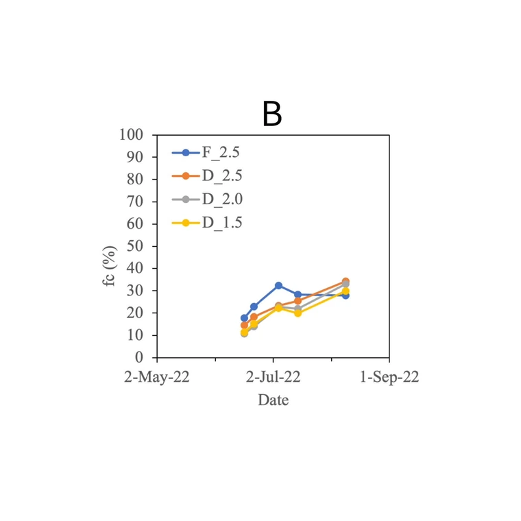 Line graph showing performance of four different field treatments for irrigation