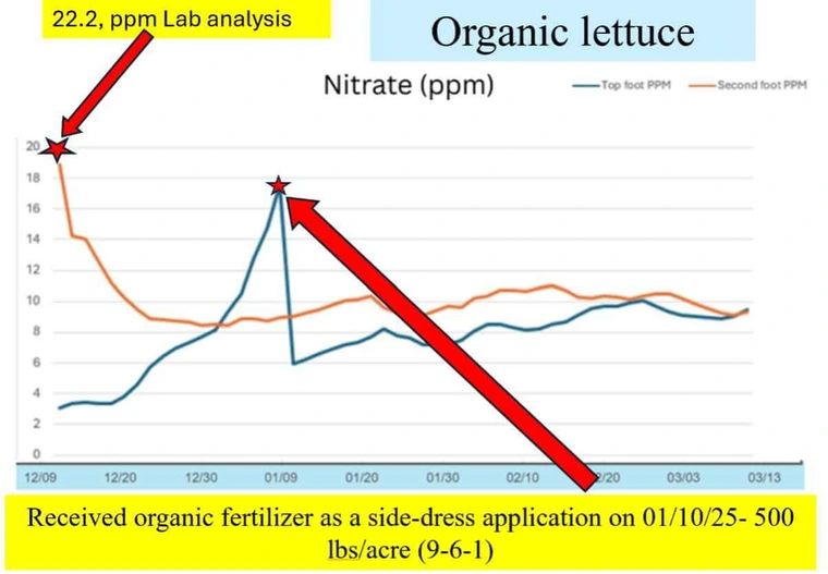 line chart showing nitrogen peak before a irrigation event and then no change to nitrate ppm after irrigation event.