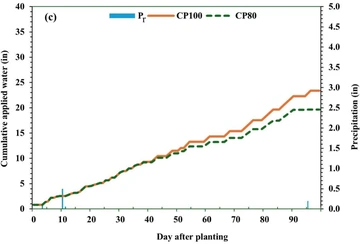 line graph showing cumulative irrigation and precipitation events for center pivot irrigation
