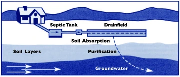house with septic tank and drainfield shown above groundwater and soil layers
